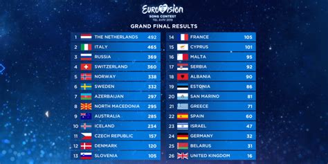 eurovision 2019 results|Results of the Grand Final of Tel Aviv 2019 .